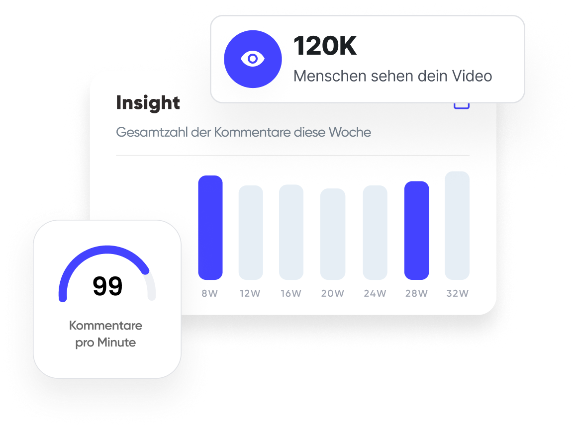 Statistikanzeige mit Balkendiagramm, 120K Videoaufrufe und 99 Kommentare pro Minute.